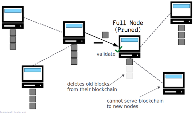 Node mạng hoạt động như thế nào?