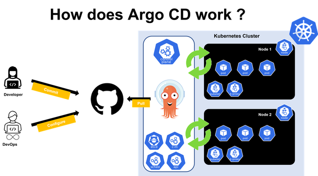 Argo CD hoạt động như thế nào?