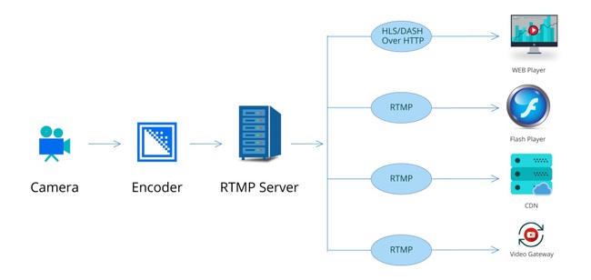 Khi nào thì nên sử dụng giao thức RTMP?