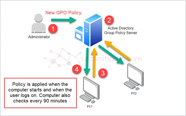 Lợi ích khi sử dụng GPO