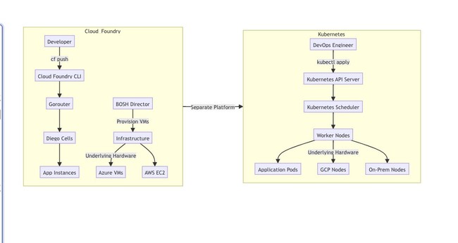 Cloud Foundry vs Kubernetes