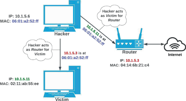 ARP Spoofing là gì?