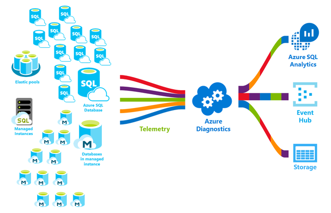 Azure SQL Database là gì?