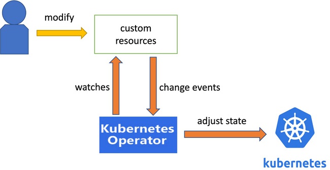 Kubernetes Operator là gì?
