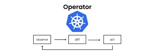 Nguyên lý hoạt động của Kubernetes Operator