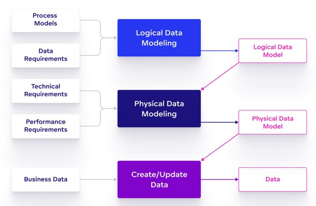 So sánh mô hình dữ liệu logic và mô hình dữ liệu vật lý