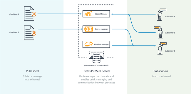 So sánh RabbitMQ và Redis