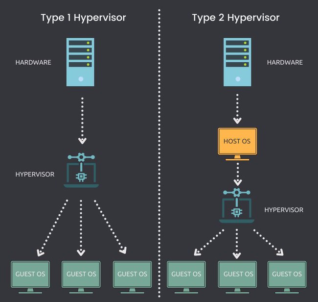 So sánh Hypervisors loại 1 và loại 2