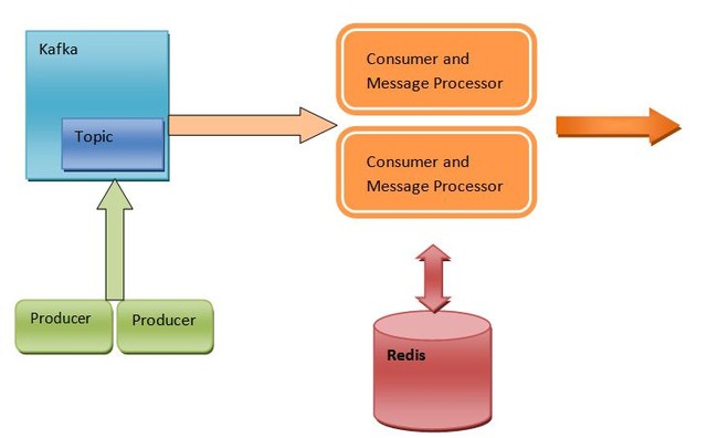 So sánh Kafka và Redis