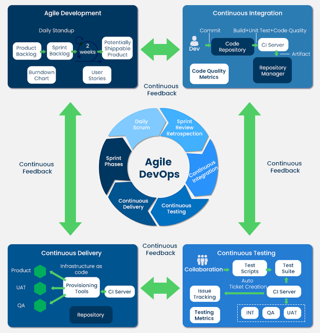 So sánh Agile và DevOps