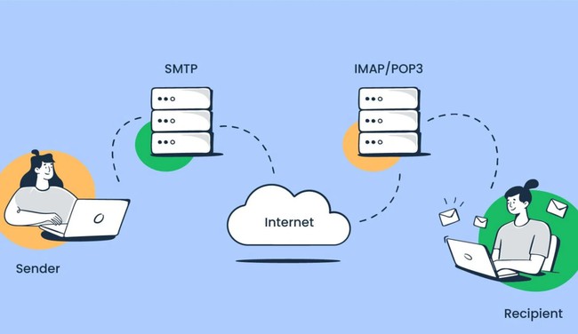 Cách thức hoạt động của Mail server