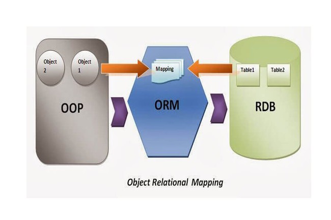 Lợi ích khi sử dụng ORM