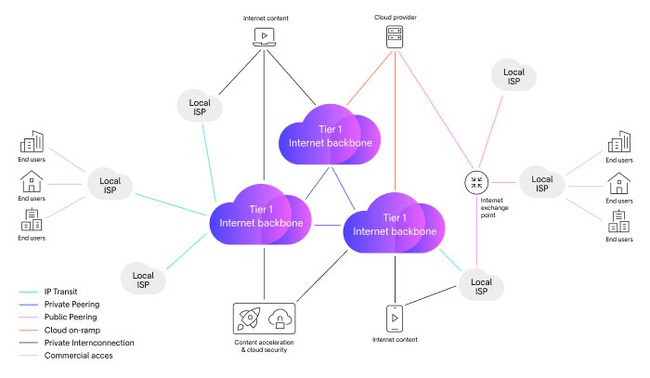 Internet backbone là gì?