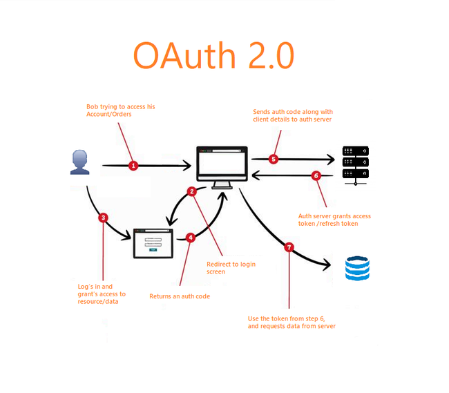 Cách thức hoạt động của OAuth 2.0