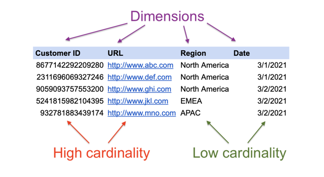 Định Nghĩa High Cardinality là gì