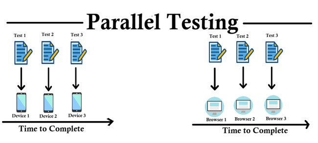 Parallel Testing