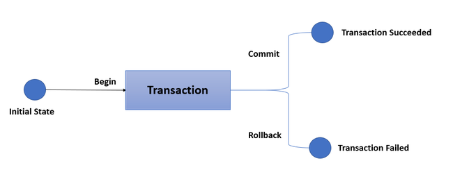 Transaction Management trong Java là gì