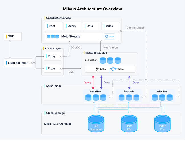 Tổng Quan Về Kiến Trúc Milvus