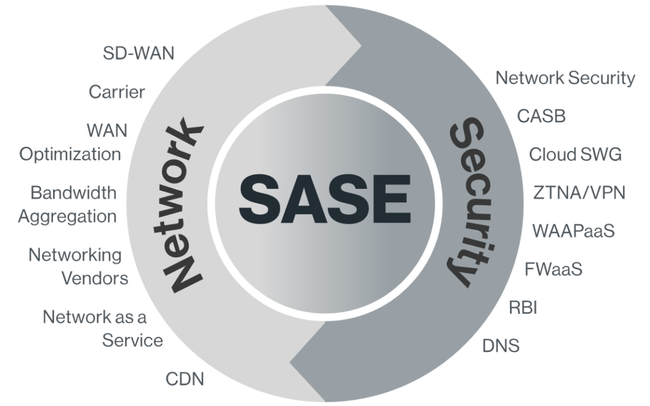 SASE là gì và tại sao nó lại quan trọng cho bảo mật đám mây?