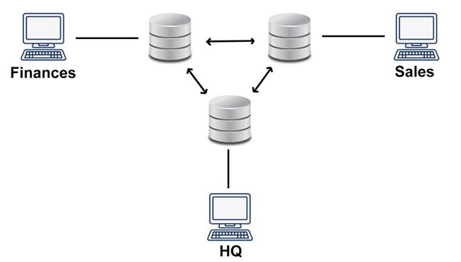 Hệ quản trị cơ sở dữ liệu phân tán