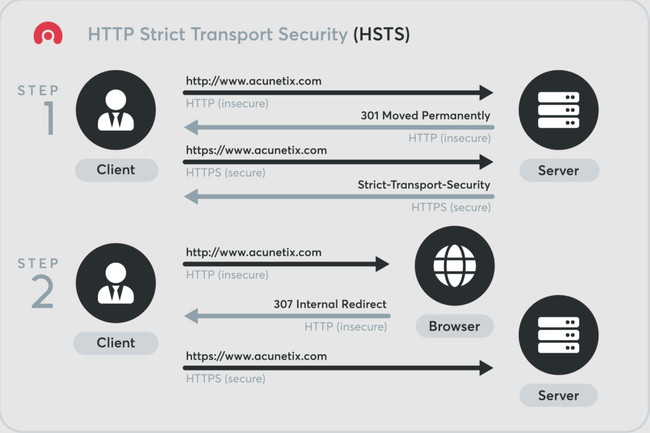 HSTS hoạt động như thế nào?