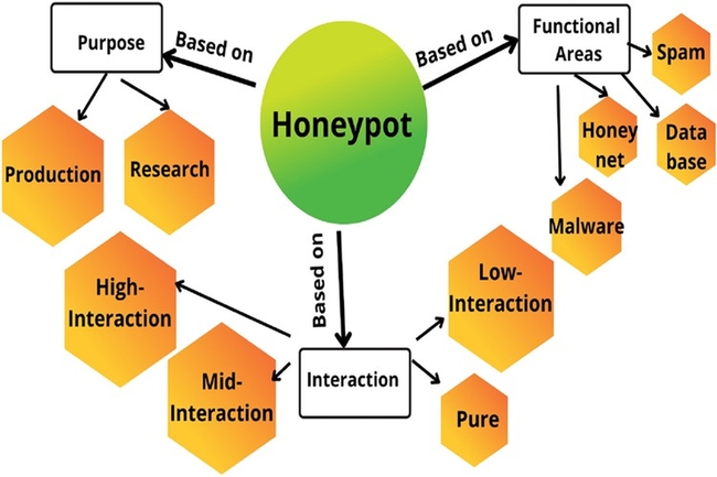 Lợi ích của Honeyp‌ots trong hệ thống an ninh mạng