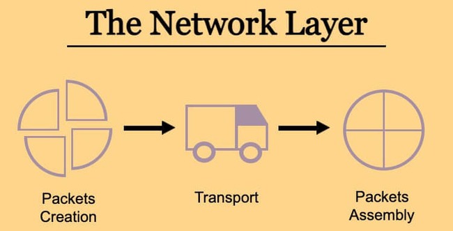 Network Layer là gì?