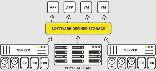 SDS hoạt động như thế nào?