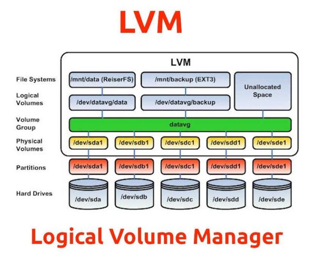 Logical Volume Manager (LVM) là gì?