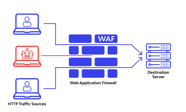 Web Application Firewall (WAF) tích hợp CDN - Ảnh 3.
