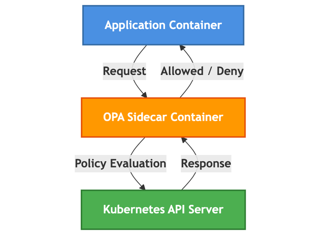 Master Kubernetes Observability: Tăng cường hiệu suất, bảo mật và tính ổn định với Tracestore, OPA, Flagger và Custom Metrics - Ảnh 4.