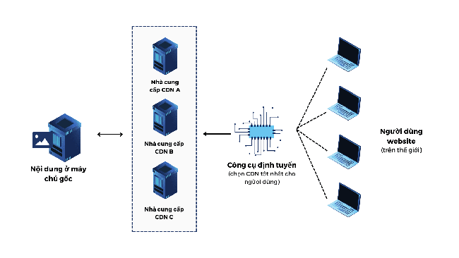 Sử dụng CDN routing để giảm tải cho Server - Ảnh 6.