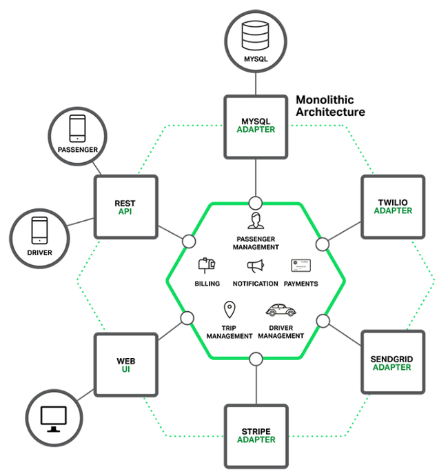 Kiến trúc Monolithic là gì?