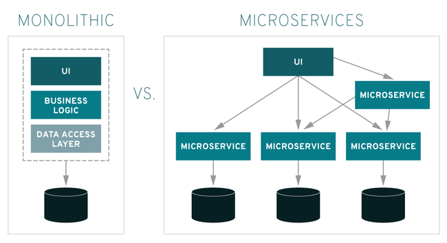 Monolithic và Microservices