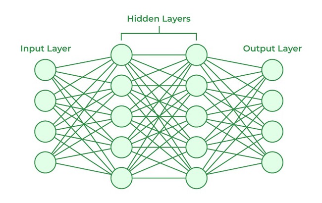 Cấu trúc của Artificial Neural Network