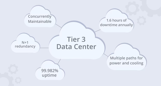 Tier 3 (Concurrent Maintainability)