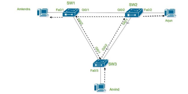 Các bước cấu hình giao thức Spanning Tree