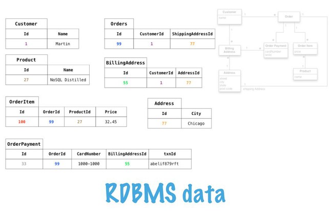 RDBMS hoạt động như thế nào?