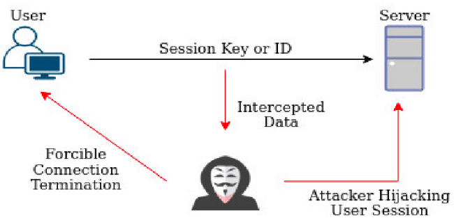 Cách thức phát hiện Session Hijacking