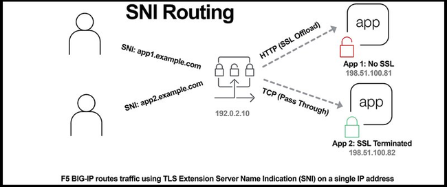 Công dụng của phần mở rộng TLS của SNI