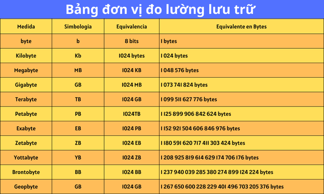 TB, GB, MB, KB, Byte,… là gì?