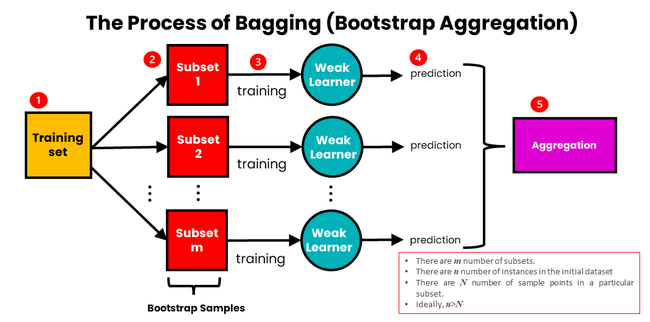 Bagging (Bootstrap Aggregating) Bagging (Bootstrap Aggregating)