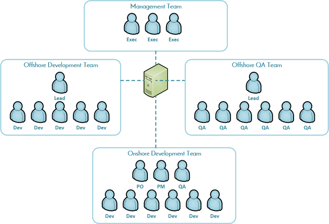 Phương pháp đo lường và theo dõi Concurrent Users Phương pháp đo lường và theo dõi Concurrent Users