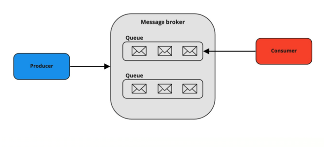 Message Broker là gì? Message Broker là gì?