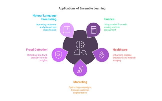 Ứng dụng thực tiễn của Ensemble Learning Ứng dụng thực tiễn của Ensemble Learning