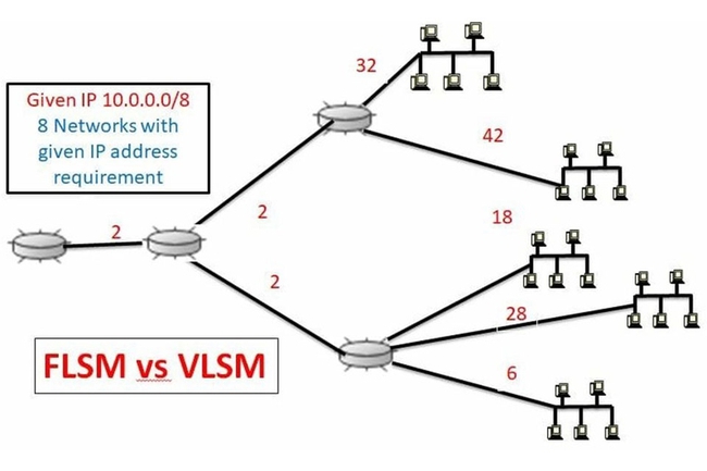 VLSM có gì khác so với FLSM?