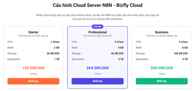Bizfly Cloud Server N8N: Cung cấp sẵn n8n - công cụ tự động hóa quy trình làm việc cho thời đại AI - Ảnh 1.