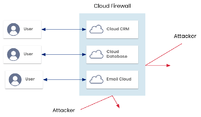 Cloud Firewall là gì?