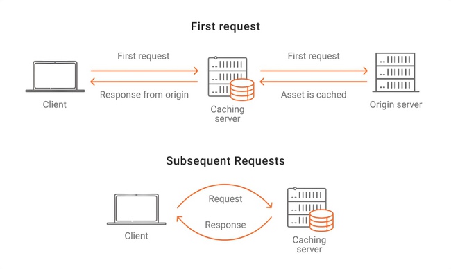 HTTP Caching là gì - Ảnh 3. HTTP Caching là gì - Ảnh 3.