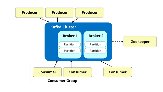 Tìm hiểu về kiến trúc Kafka hiện đại: các thành phần, mô hình thực tế, các API & framework - Ảnh 2. Tìm hiểu về kiến trúc Kafka hiện đại: các thành phần, mô hình thực tế, các API & framework - Ảnh 2.